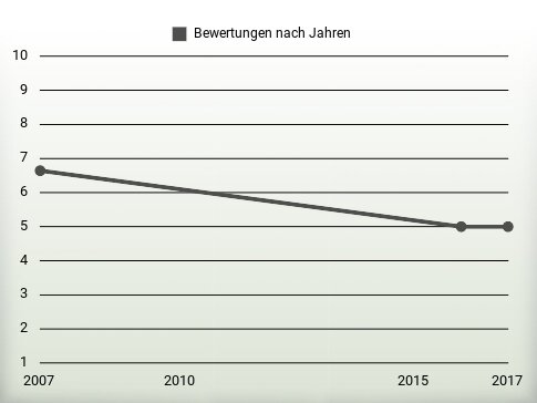 Bewertungen nach Jahren