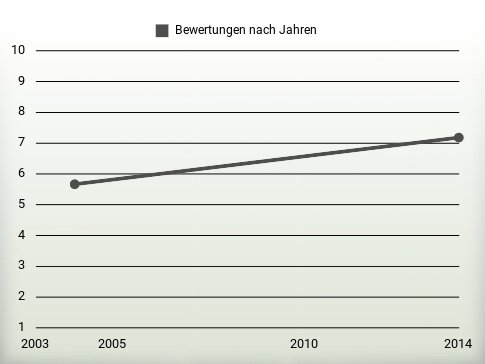 Bewertungen nach Jahren