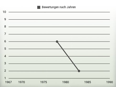 Bewertungen nach Jahren