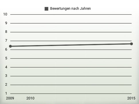 Bewertungen nach Jahren