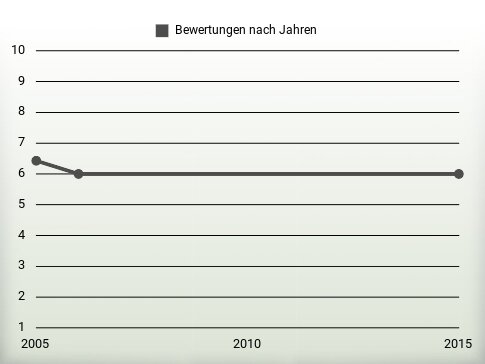 Bewertungen nach Jahren