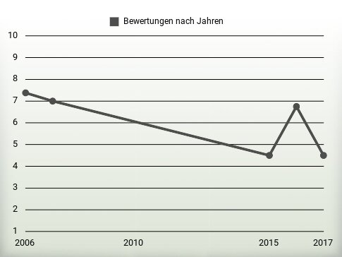 Bewertungen nach Jahren