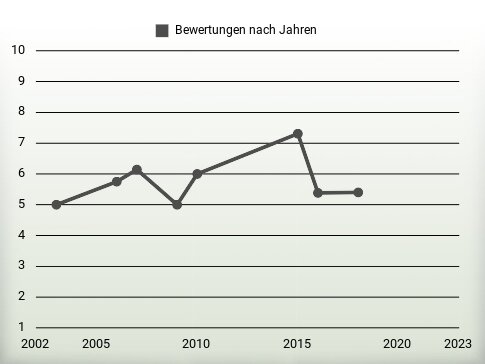 Bewertungen nach Jahren