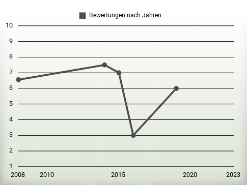 Bewertungen nach Jahren