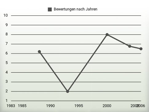 Bewertungen nach Jahren