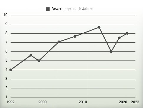 Bewertungen nach Jahren