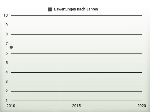 Bewertungen nach Jahren