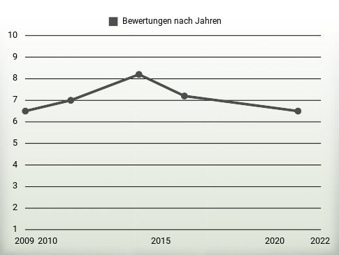 Bewertungen nach Jahren