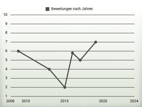 Bewertungen nach Jahren