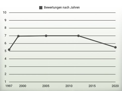 Bewertungen nach Jahren