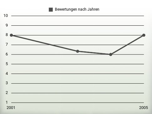 Bewertungen nach Jahren