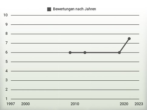 Bewertungen nach Jahren