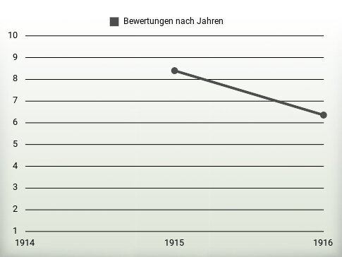 Bewertungen nach Jahren