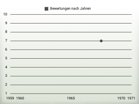 Bewertungen nach Jahren