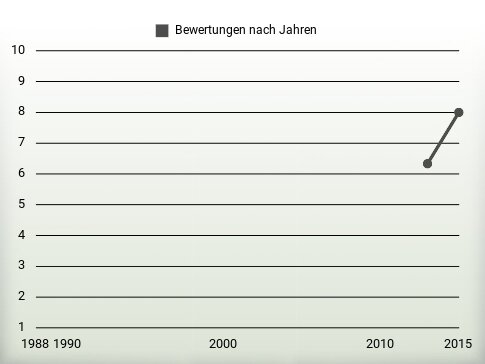 Bewertungen nach Jahren