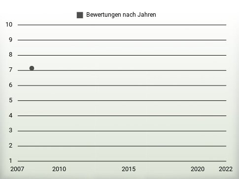 Bewertungen nach Jahren