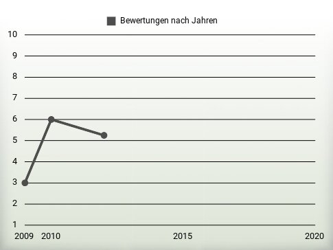 Bewertungen nach Jahren