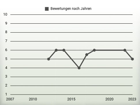 Bewertungen nach Jahren