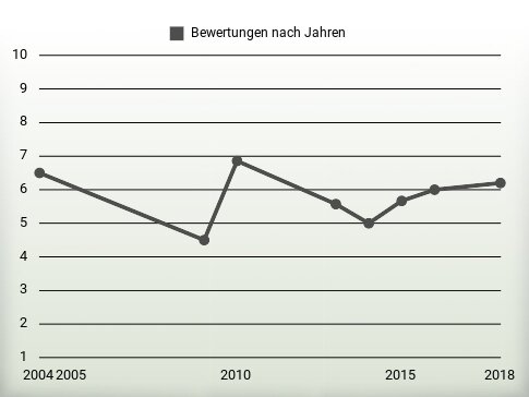 Bewertungen nach Jahren