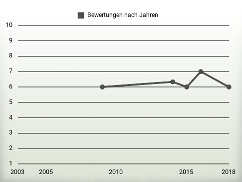 Bewertungen nach Jahren