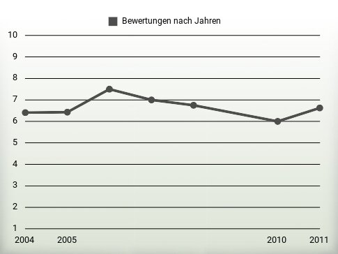 Bewertungen nach Jahren