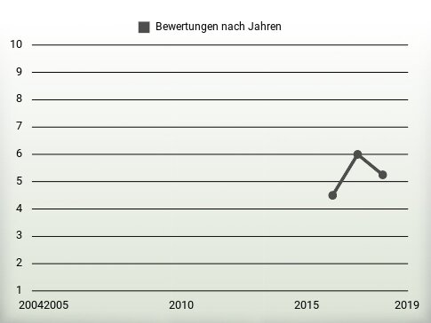 Bewertungen nach Jahren