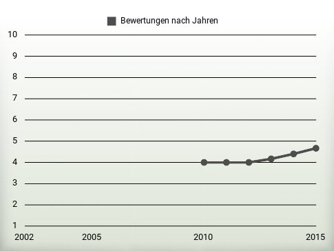 Bewertungen nach Jahren