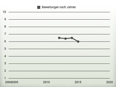 Bewertungen nach Jahren