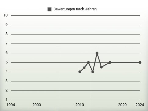 Bewertungen nach Jahren