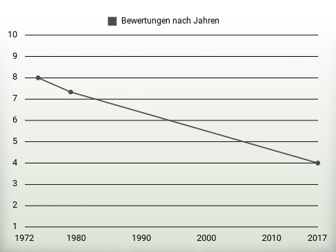 Bewertungen nach Jahren