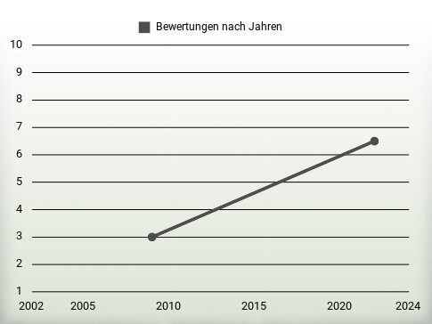 Bewertungen nach Jahren