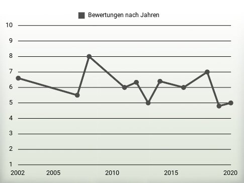 Bewertungen nach Jahren