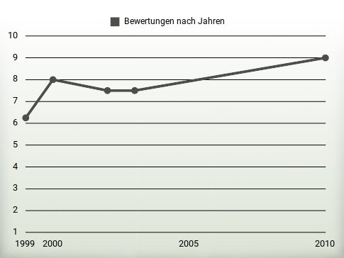 Bewertungen nach Jahren