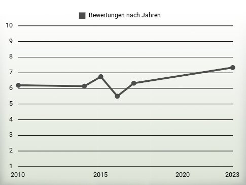 Bewertungen nach Jahren