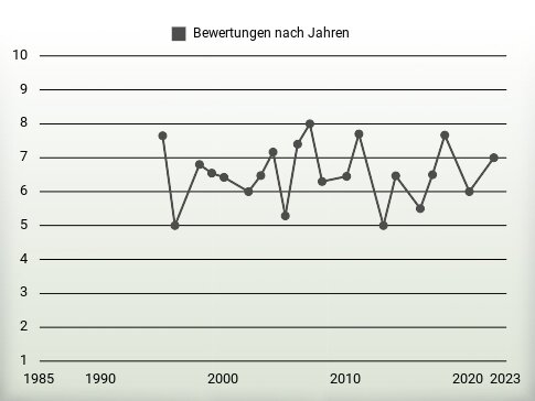 Bewertungen nach Jahren