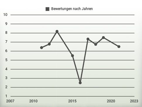 Bewertungen nach Jahren