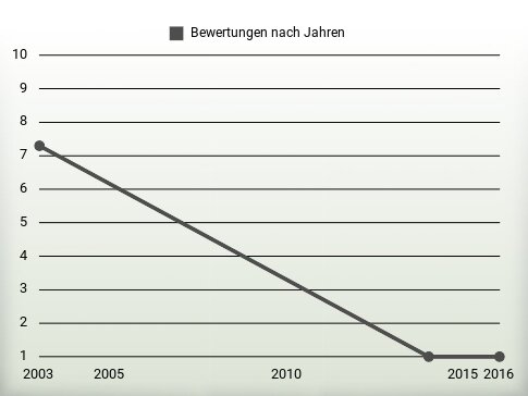 Bewertungen nach Jahren