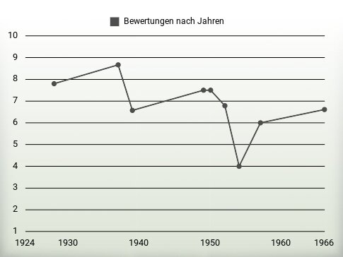 Bewertungen nach Jahren