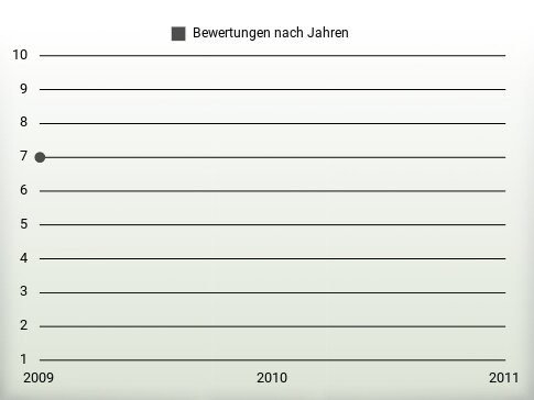 Bewertungen nach Jahren