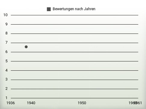 Bewertungen nach Jahren