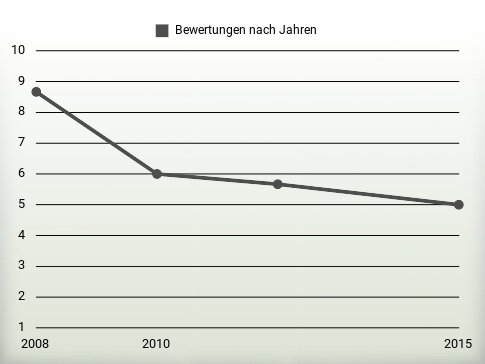 Bewertungen nach Jahren