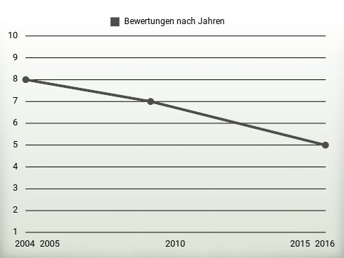 Bewertungen nach Jahren