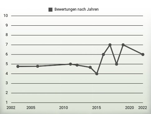 Bewertungen nach Jahren