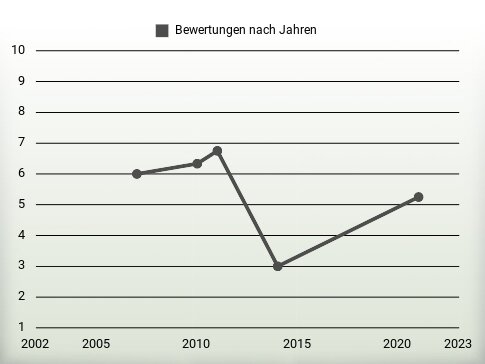 Bewertungen nach Jahren