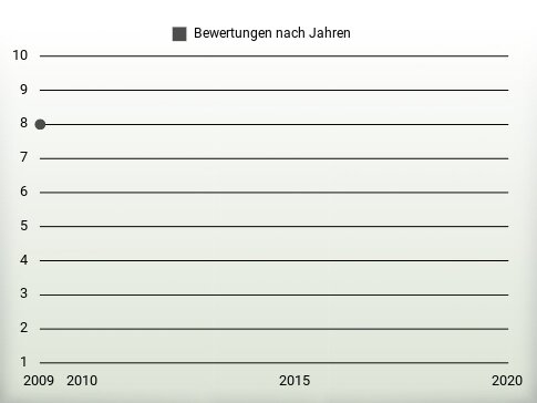 Bewertungen nach Jahren