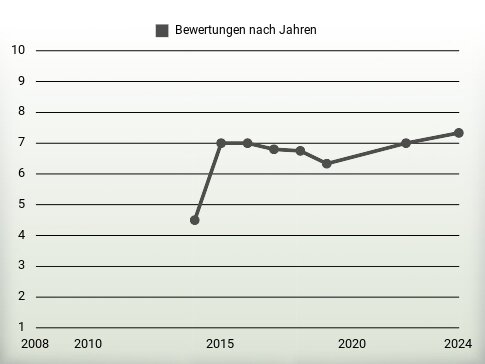 Bewertungen nach Jahren