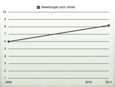 Bewertungen nach Jahren