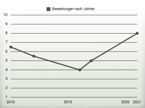 Bewertungen nach Jahren