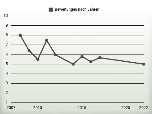 Bewertungen nach Jahren