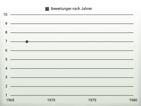 Bewertungen nach Jahren